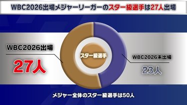 WBC】徹底分析・1次ラウンド4連勝の1位で突破した侍ジャパン「データ