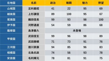 大人気ゲーム『信長の野望』の歴史、シリーズ3作目で「奥州