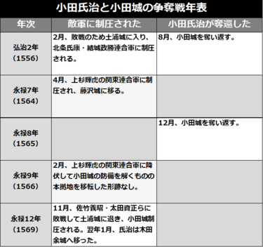 戦国の不死鳥・小田氏治の敗戦処理能力、本拠地小田城を何度も手放した