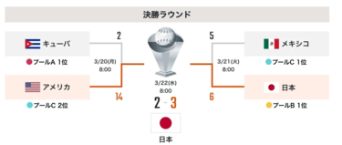 全日本の投手経験を持つ指導法２人が左、右投手の特長を徹底比較 WBC】徹底分析・1次ラウンド4連勝の1位で突破した侍ジャパン「データ