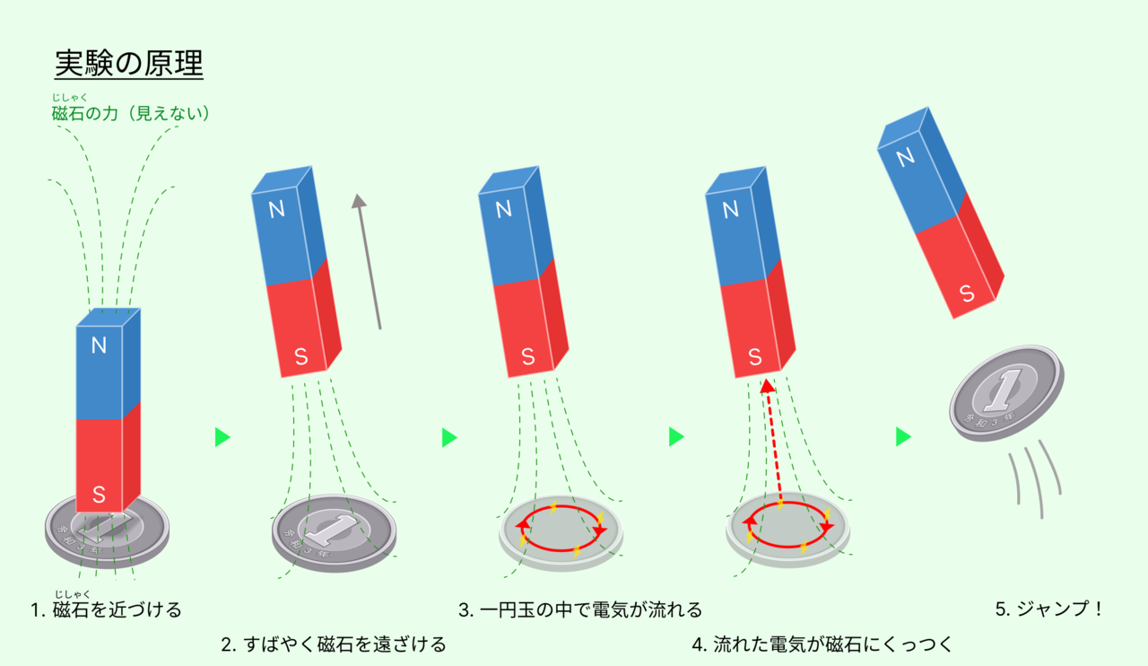 【夏休み〈実験〉スペシャル・解説編】磁石にくっつかないはずの一円玉が、どうして動いたの？ | SYNCHRONOUS シンクロナス